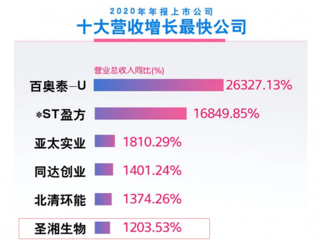 3家IVD上市企业名列2020年度营收增长TOP10