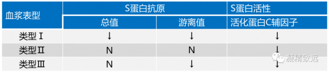 蛋白质S缺乏症临床实验室检测的建议（ISTH的科学标准化委员会）