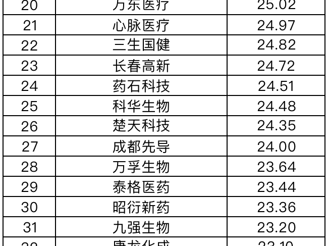 223家药械企业，员工月薪过万（附名单）