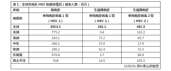 技术丨HSV感染的免疫应答与抗原选择策略