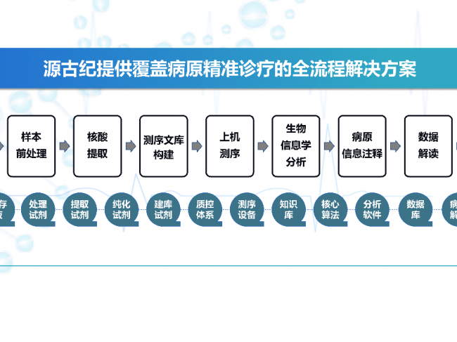 紧跟国家政策走向，源古纪为医院提供本地化呼吸感染临床整体解决方案