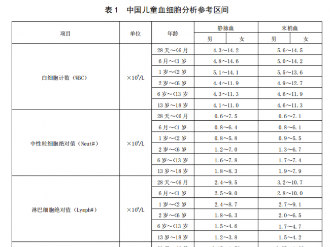 刚刚，国家卫健委发布重磅行标：中国儿童临床常用生化检验项目、血细胞分析参考区间
