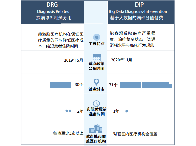 一图读懂 | DRG与DIP的异同