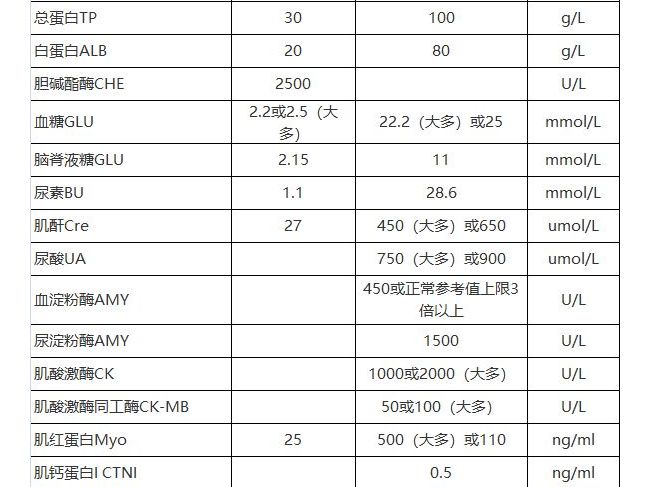 干货！检验常见指标危急值及360项临床检验项目目录