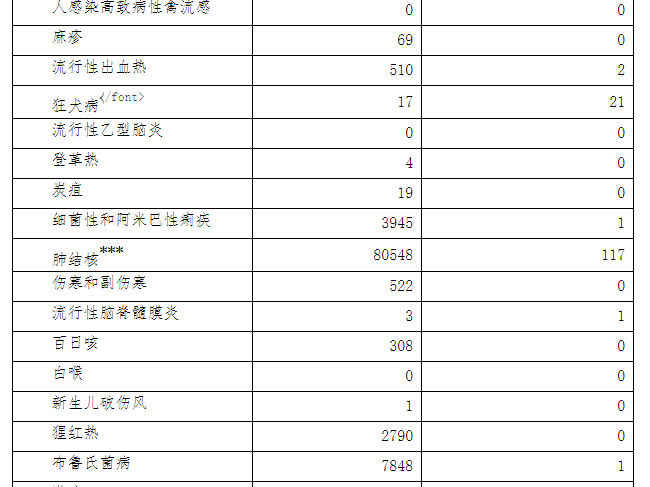 4月，全国共报告法定传染病601558例，死亡1549人