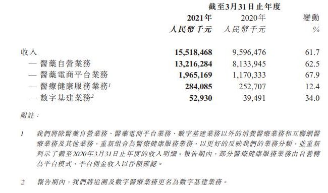 净利润6.3亿，阿里健康2021财年财报公布