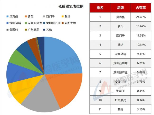 2020年中国甲功、内分泌检验试剂市场占有率排行榜，罗氏、贝克曼、西门子为前三甲