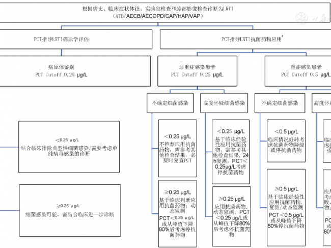 降钙素原在成人下呼吸道感染性疾病分级管理中的应用专家共识