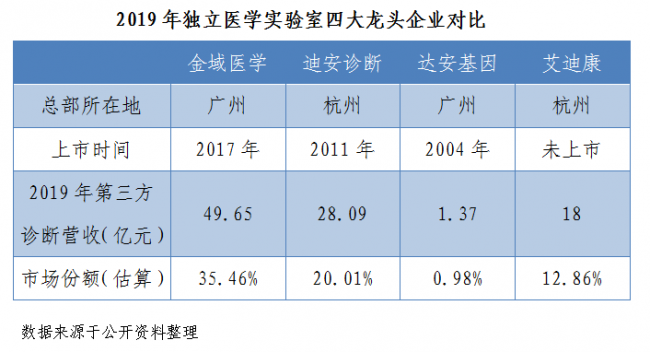 疫情影响下，独立医学实验室（ICL）格局重塑