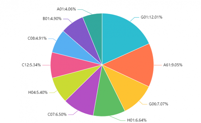 2021年最新！中国高校专利转让排行榜（TOP100）