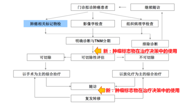 一文了解疫情防控下的肺癌早筛诊断技术
