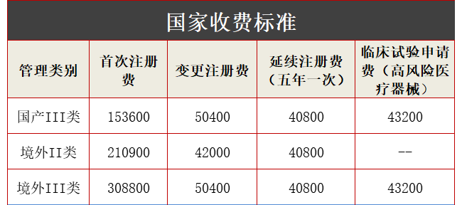 最新二类、三类医疗器械注册费用标准一览