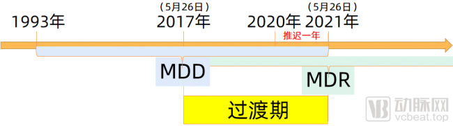 深度解读欧盟MDR新规变化：CE证含金量提高，国产器械出口何去何从？