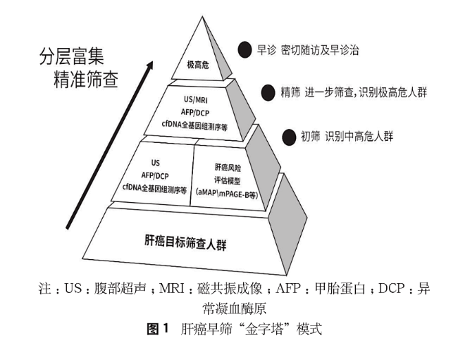 和瑞基因cfDNA全基因组测序肝癌早筛技术被纳入首个《中国肝癌早筛策略专家共识》