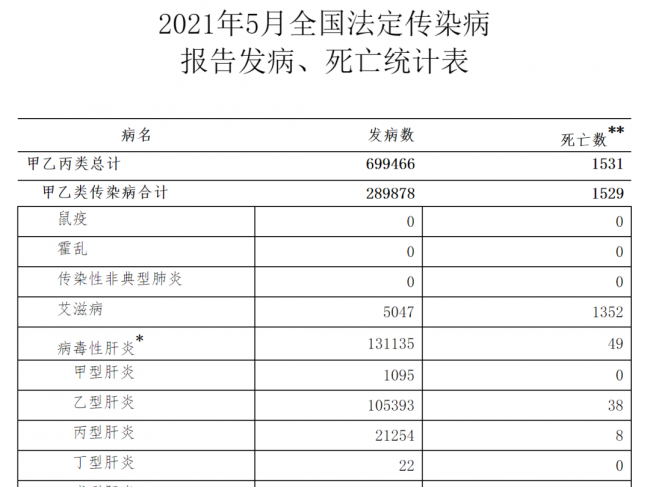 2021年5月，共报告法定传染病699466例，死亡1531人。