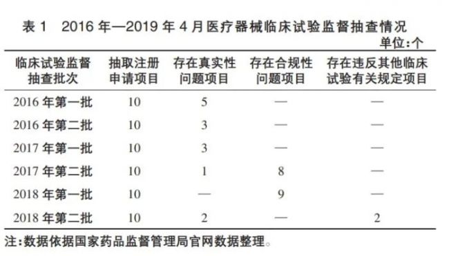 我国医疗器械注册管理制度存在的问题及建议