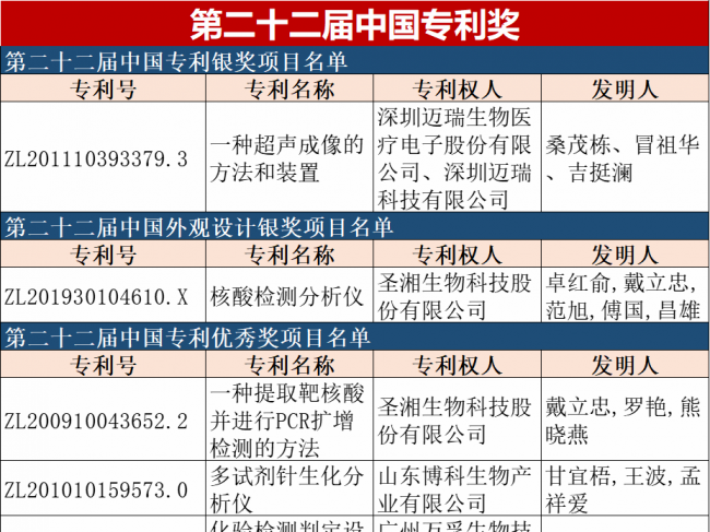 迈瑞、圣湘、万孚、迈克、新产业等多家IVD企业荣获第二十二届中国专利奖