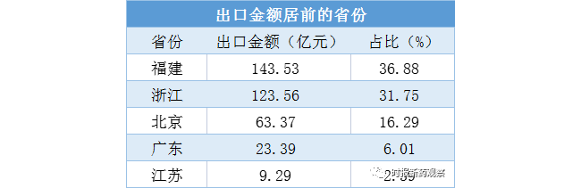 1-5月我国新冠试剂出口近400亿元，主要出口英德