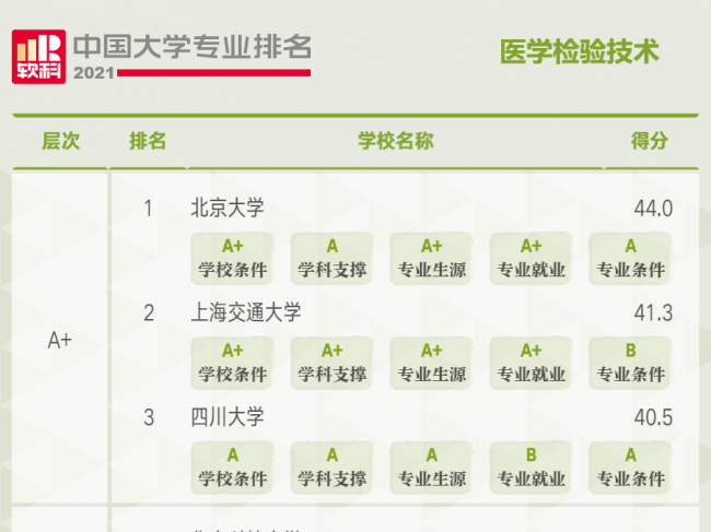 中国检验专业哪家强？2021年医学检验专业大学最新排行榜发布！