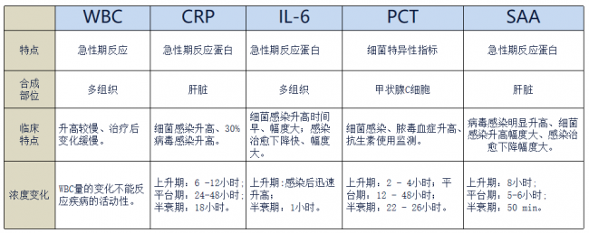多种炎症标志物联合检测，是否过度？