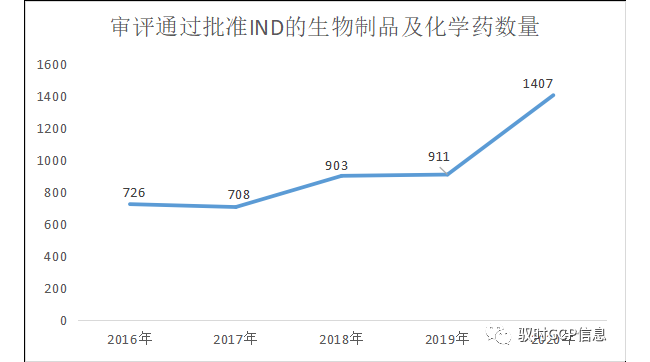 药物临床试验机构项目机会或倍增，备案哪些专业项目多？