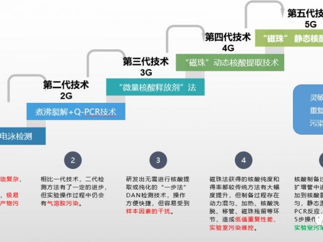 临床PCR技术发展史