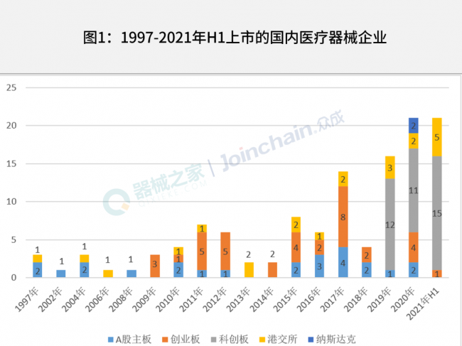 数据盘点 | 21家！2021年上半年上市械企数与去年持平，IVD和高值耗材企业占八成