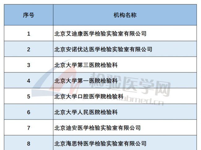 国内医学实验室通过ISO15189认可最新名单一览！