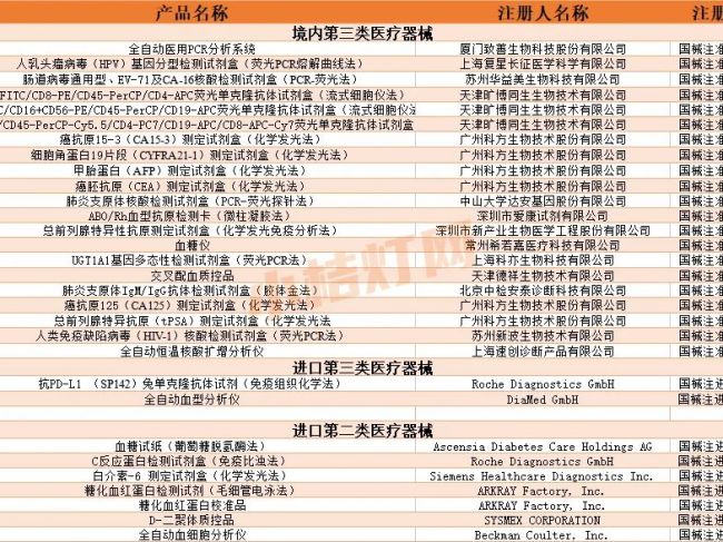 2021上半年IVD批准注册产品统计