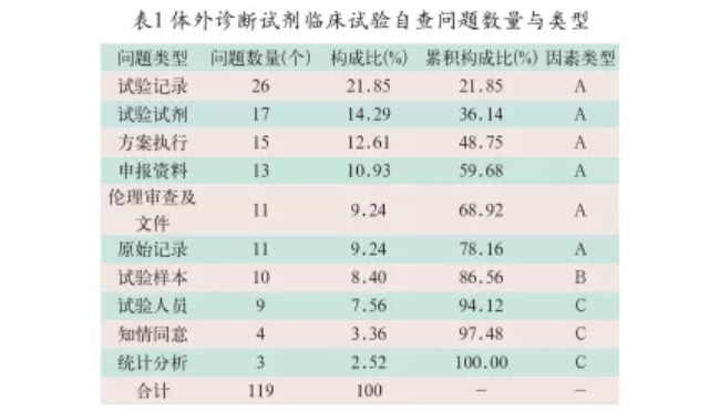 体外诊断试剂临床试验质量保证措施研究