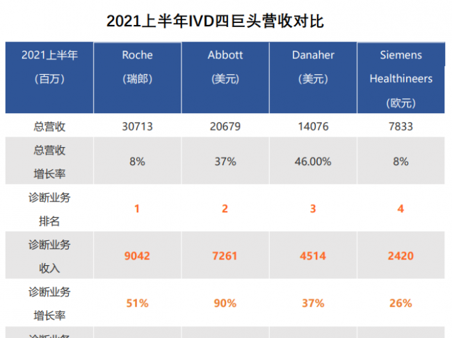 IVD四巨头2021上半年财报：比拼常态化，快速诊断仍是增长点！
