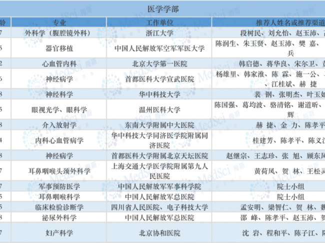 2021年度中国科学院院士候选人发布！1位检验专家入选 | 检讯