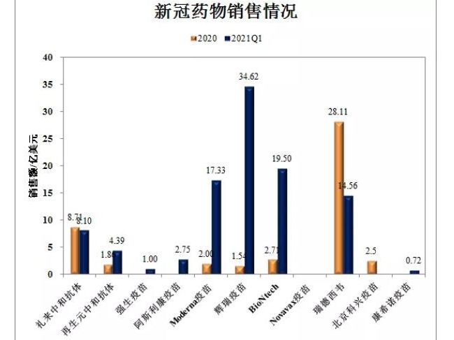 mRNA新冠疫苗，半年卖113亿美元，或成新一代“药王”