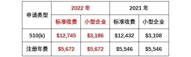 FDA公布2022年医疗器械注册收费标准 | 欧盟发布新冠试剂性能评估指南