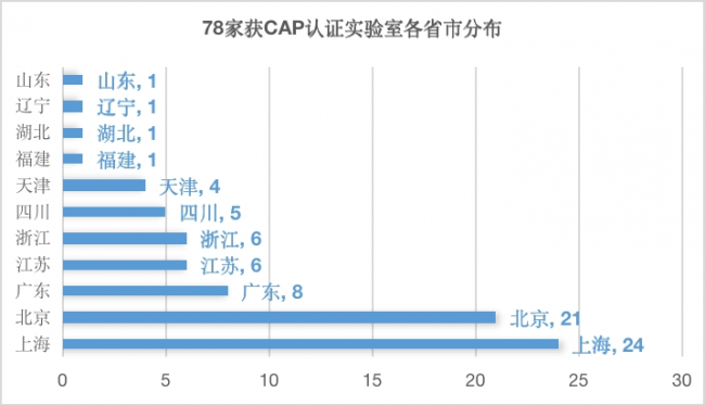 最新国内CAP认证实验室名录