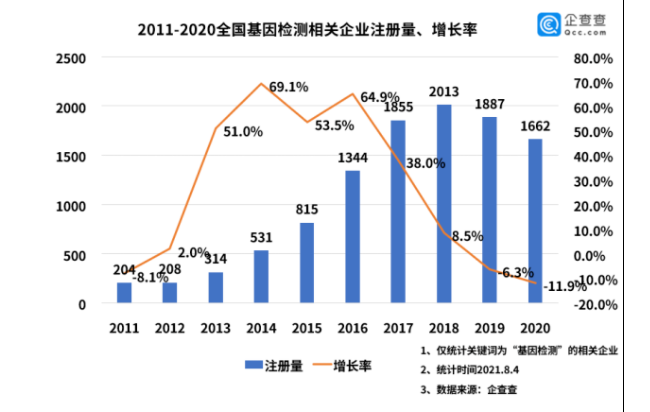 上半年新增基因检测相关企业895家！