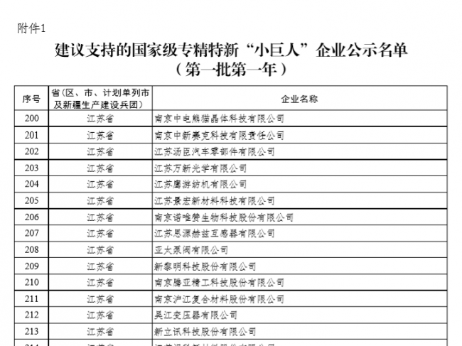 中翰盛泰入选第一批国家级专精特新重点“小巨人”企业名单！