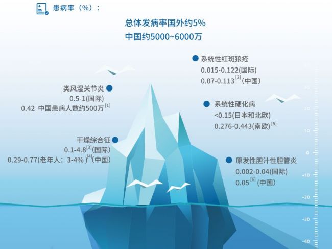 收藏，自身免疫项目大盘点