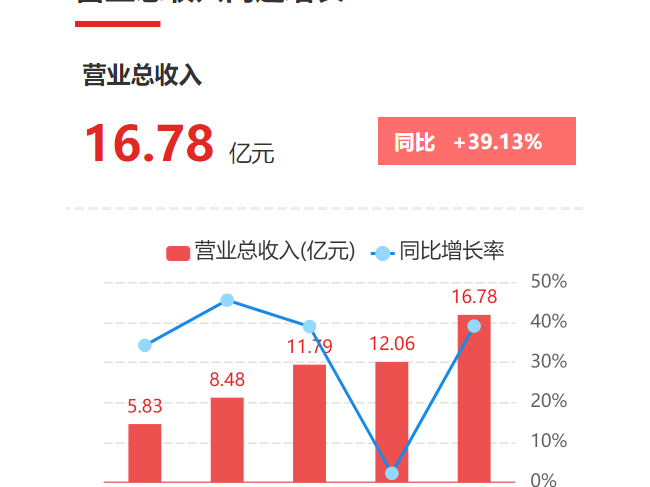 牛逼：该IVD公司上半年净利润超4亿元，上海研发中心正式运营