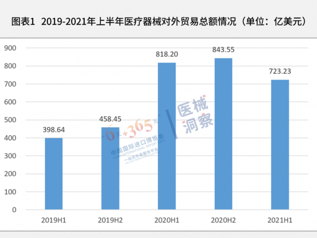 盘点 | 上半年医疗器械外贸成绩出炉