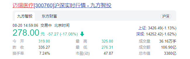 迈瑞跌17%！新产业跌13% 一场集采引发的血案
