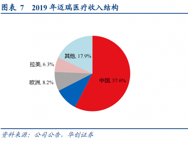 境外收入近50%的迈瑞被爆锤，错杀还是精准制导？真正的原因找到了！
