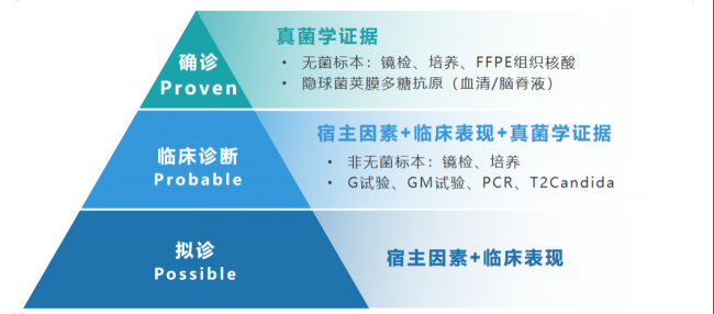 G&GM试验-侵袭性真菌病诊断最佳拍档