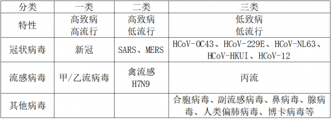 呼吸道感染常见病毒与检测方案精析(下)