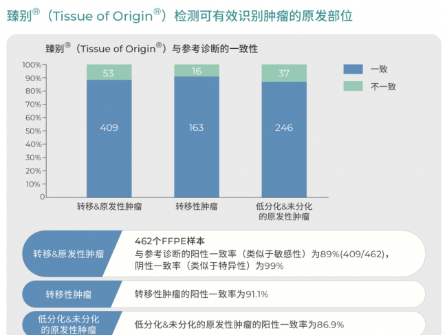 发力癌症分子病理诊断，中国企业全资收购一款美国IVD产品