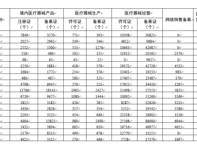 各省医疗器械许可备案相关信息（截至2021年8月31日）