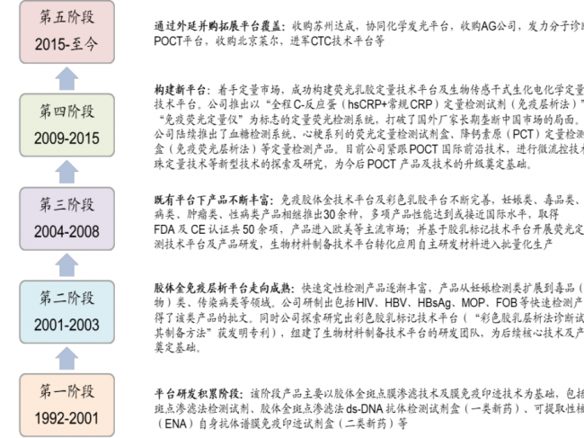 万孚生物的“重塑”之路