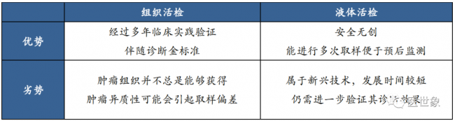 伴随诊断主要基因测序方法原理及优缺点