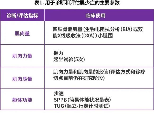 《中国老年人肌少症诊疗专家共识(2021) 》