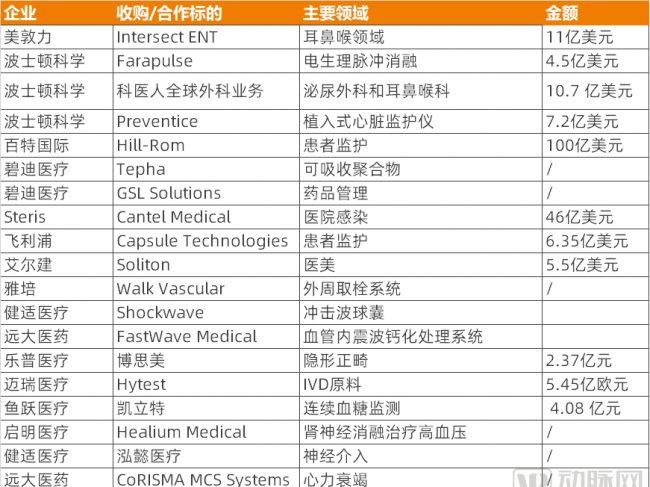 医疗器械巨头疯狂买买买，半年1000多亿砸向哪些赛道？